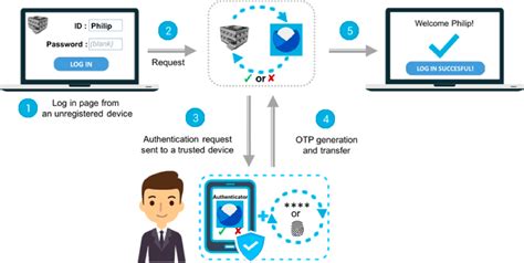 Image result for Authentication Definition