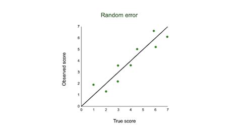 Afbeeldingsresultaten voor What Is a Random Error