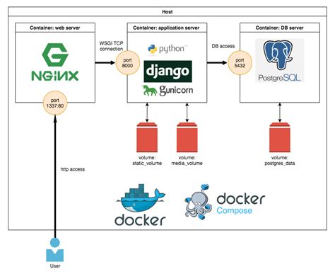Image result for docker django