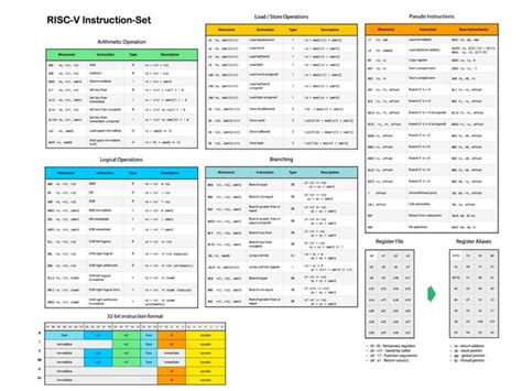 Afbeeldingsresultaten voor RISC-V Instruction Decoder Schematic