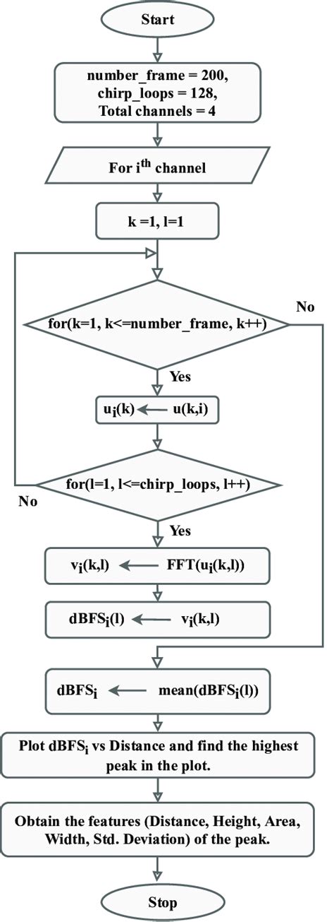 Deep Learning in Feature Extraction Flow Chart に対する画像結果