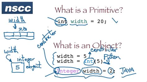 Afbeeldingsresultaten voor Primitive Types in Java Difference
