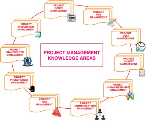 Afbeeldingsresultaten voor Process Aspects of Project Management