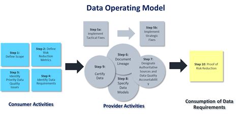 Image result for Data Operating Model Haus