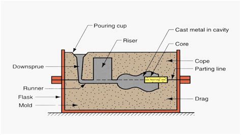 Image result for Casting Process Basic