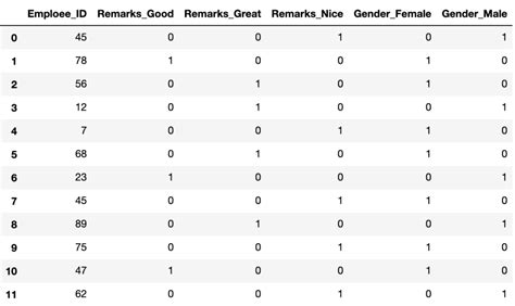 Frequency Encoding Machine Learning Example に対する画像結果
