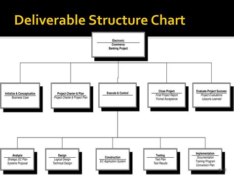 Image result for Structure Chart Sample