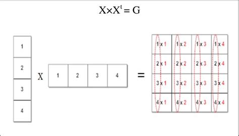 Image result for Graph Depicting Vector Multiplication