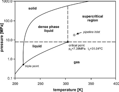 CO2 Phase Diagram に対する画像結果