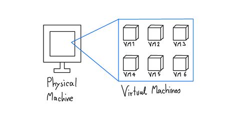 Image result for VM Machine