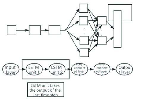 Image result for Sample to Draw Deep Learning Lstm Model Structure
