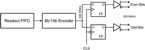 Toradh íomhá ar 8B/10B Encoder Working
