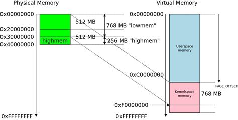 Image result for Linux Memory Model