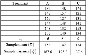 Afbeeldingsresultaten voor Completely Randomized Design Table
