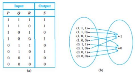 Toradh íomhá ar Discrete Math And/Or Not Boolean Expression