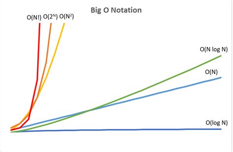 Afbeeldingsresultaten voor Shell Sort Big O Notation