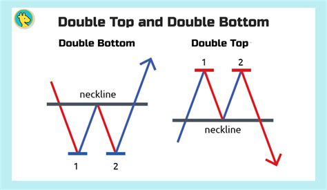 Double Bottom Pattern に対する画像結果