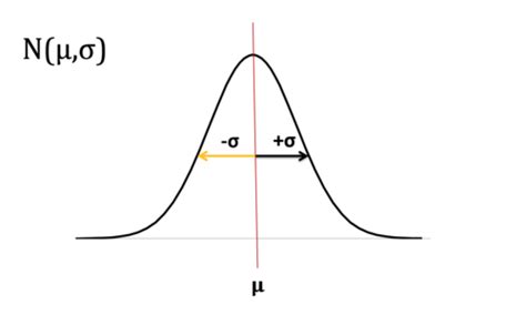 Afbeeldingsresultaten voor Log Normal Distribution with Constant Sigma