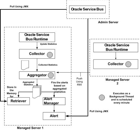 Oracle OSB Processes に対する画像結果