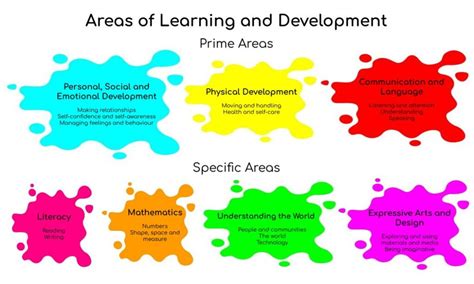Image result for Basig Image of Learning and Development