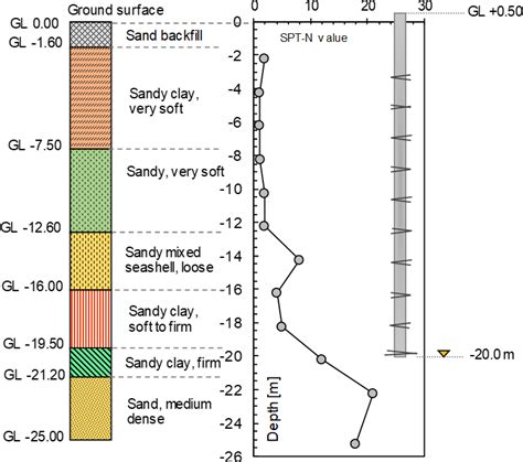 Image result for Subsurface Soil Profile