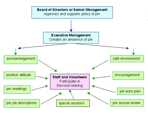 Participative Management Structure に対する画像結果