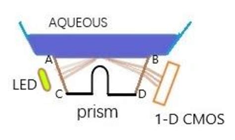 Array of Prism On CMOS Sensor に対する画像結果