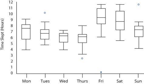 Image result for Simple Box Plot Examples