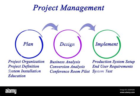 Image result for Software Project Management Diagram