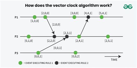 Image result for Vector Clock Algorithm