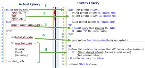 SQL Pivot vs Case に対する画像結果