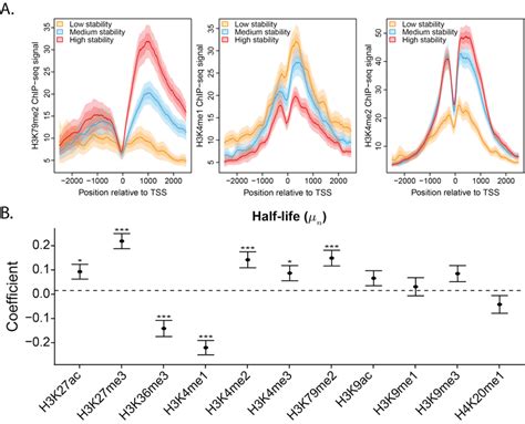 Image result for ChIP-seq Histone Modification