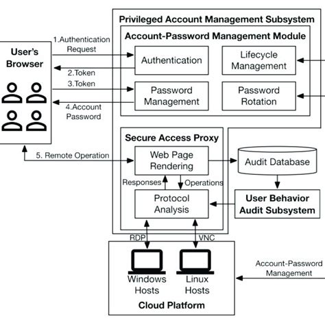Afbeeldingsresultaten voor Database Access Process