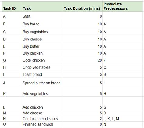 Toradh íomhá ar Critical Path Method Using Sticky Notes