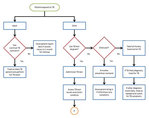Afbeeldingsresultaten voor microsoft office flow chart examples