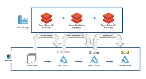 Image result for Delta Databricks Layer