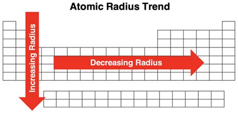 Image result for Atomic Radius Bar Graph