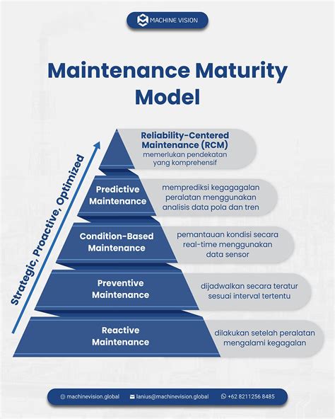Reliability Maturity Model എന്നതിനുള്ള ഇമേജ് ഫലം