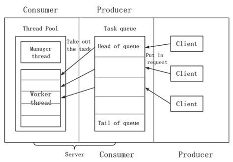 Image result for .Net Thread Pool