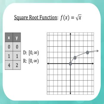 Parent Function Graphs Domain and Range に対する画像結果