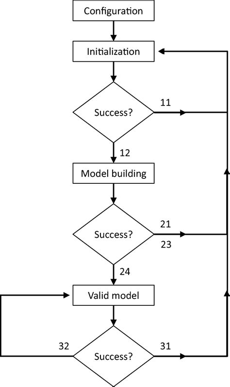 Toradh íomhá ar How Create a High Level Flow