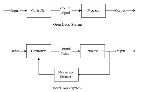Image result for Open Loop System vs Closed Loop System