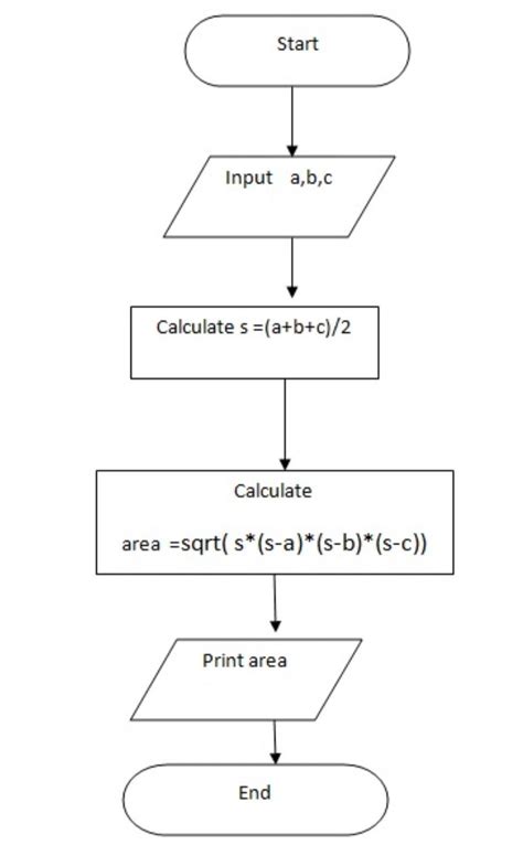 Afbeeldingsresultaten voor Write an Algorithm Accept Disply Message