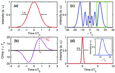 Gaussian Pulse Intensity Equation に対する画像結果