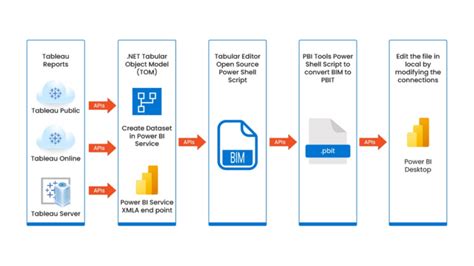 Toradh íomhá ar Data Migration Detailed Process