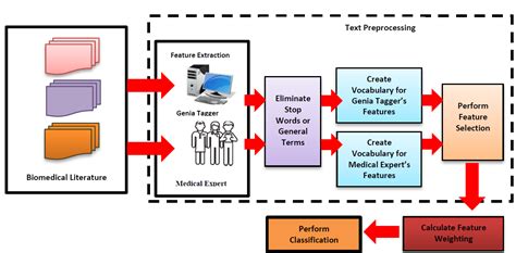 Image result for Feature Extraction for Text Classification