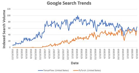 Toradh íomhá ar Popularity Chart of Tensorflow vs Pytorch