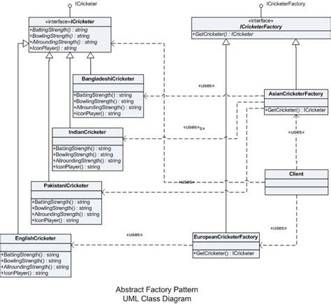 Image result for Abstract Factory Pattern UML Class Diagram