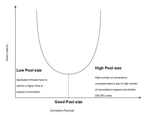 Image result for Connection Pooling Flow Chart