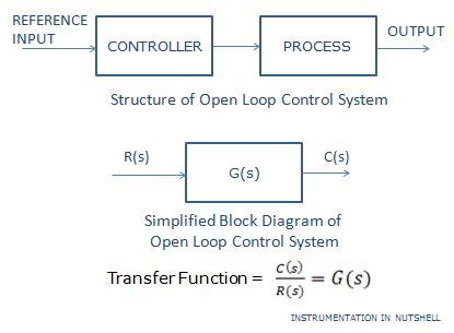 نتيجة الصورة لـ Pilot Graph vs Open Loop Control